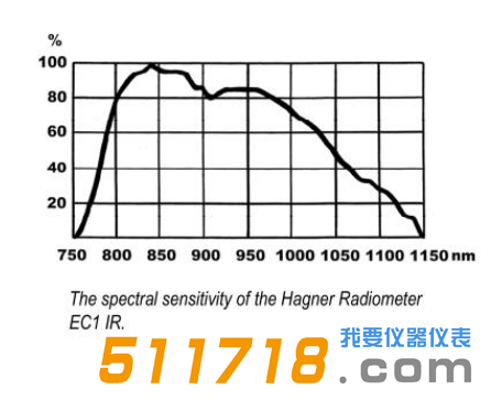 1528189791153681.png 瑞典Hagner EC1 IR进口数字式红外照度计仪表光谱灵敏度响应图.png